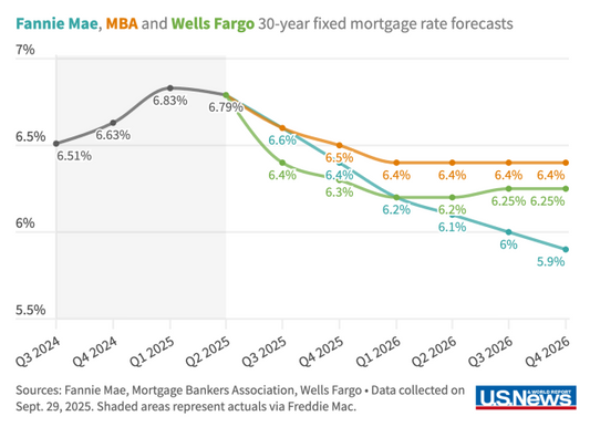 Where Mortgage Rates Go From Here