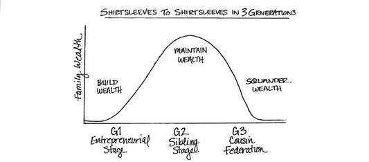 Shirtsleeves to Shirtsleeves: Why Generational Wealth Fades