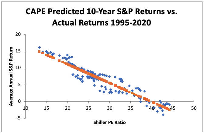 If the S&P Is Priced for Perfection, What’s the Plan?