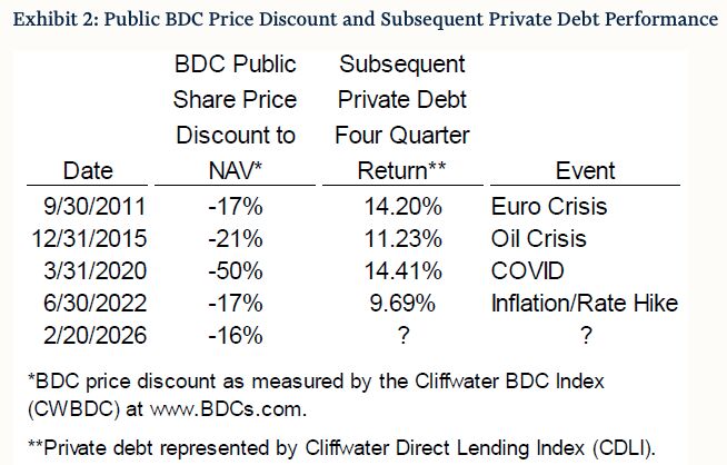 The Private Credit Panic That Never Came