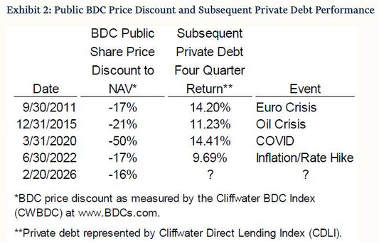 The Private Credit Panic That Never Came