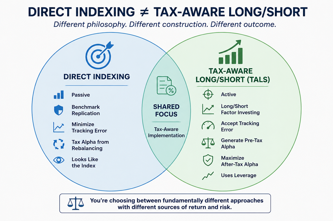 “Long/Short Direct Indexing” Isn’t a Thing