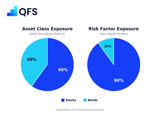 How Much Stock Market Risk Do You Actually Have?