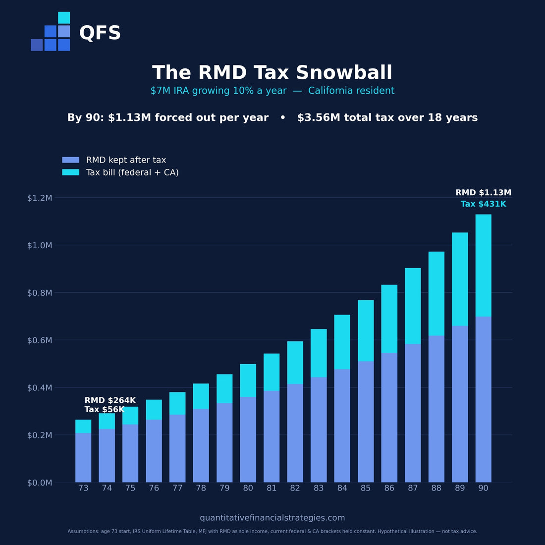 How to Shrink a Large IRA Tax Bill