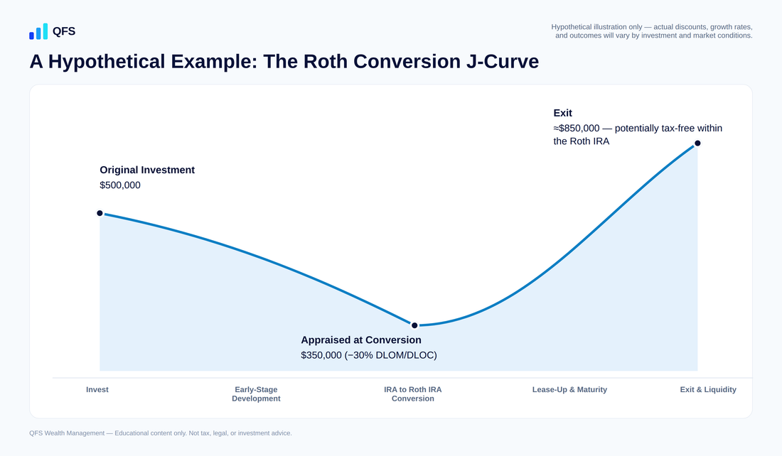 Sophisticated Roth Conversions