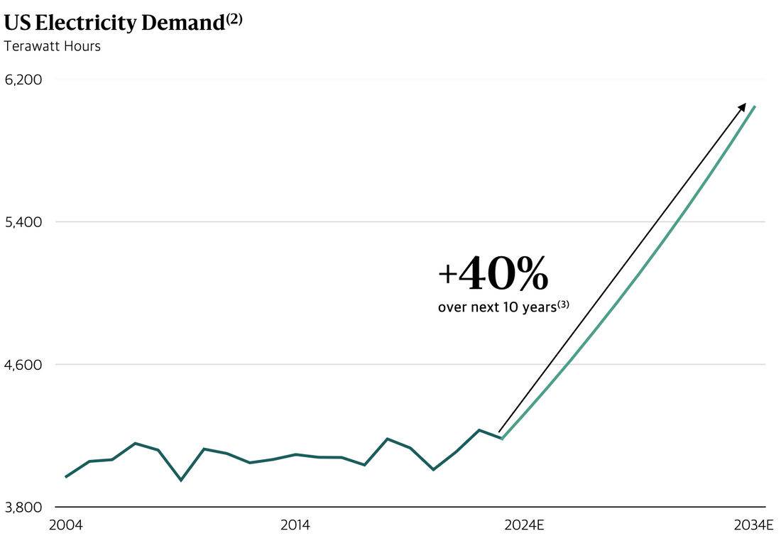 America is running out of power - creating a $23 trillion opportunity.