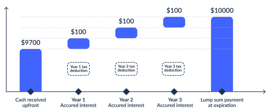 How to Borrow at Less Than 3% After Tax