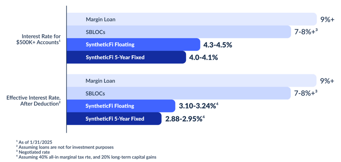 How the Wealthy Borrow at Under 4% - and Now You Can Too