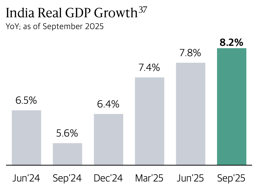 Why We’re Allocating to Private Equity in India