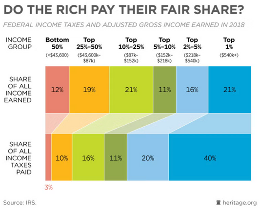 You Don't Feel Like You're Rich, But the Government Thinks You Are.