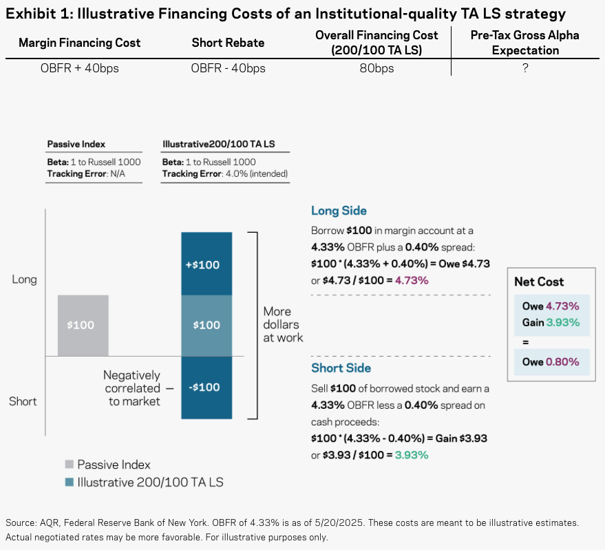 How Expensive Is a Tax-Aware Long/Short SMA?