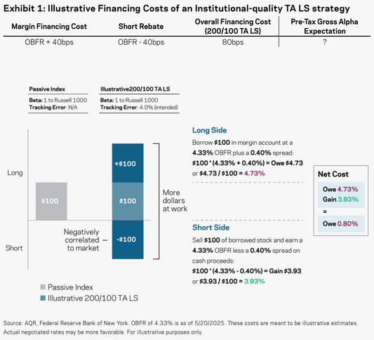 How Expensive Is a Tax-Aware Long/Short SMA?