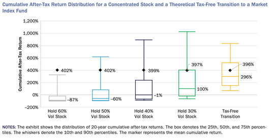 The Most Common Outcome for a Single Stock Is -100%