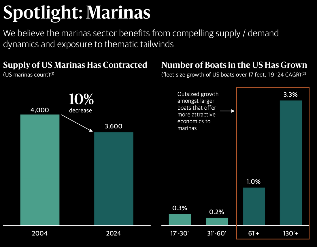 The Opportunity in Marinas