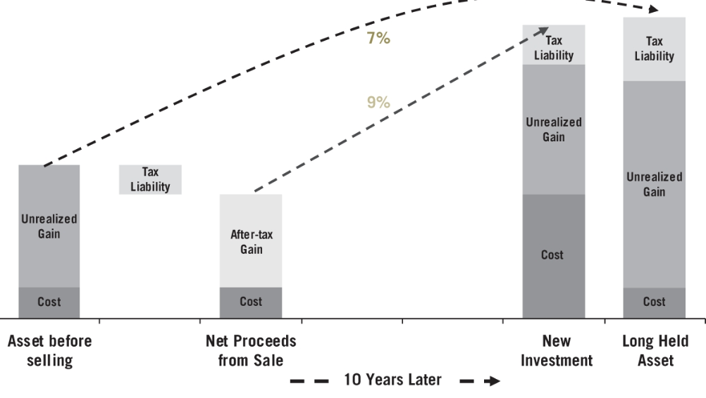 Compounding Works Best When You Don’t Interrupt It