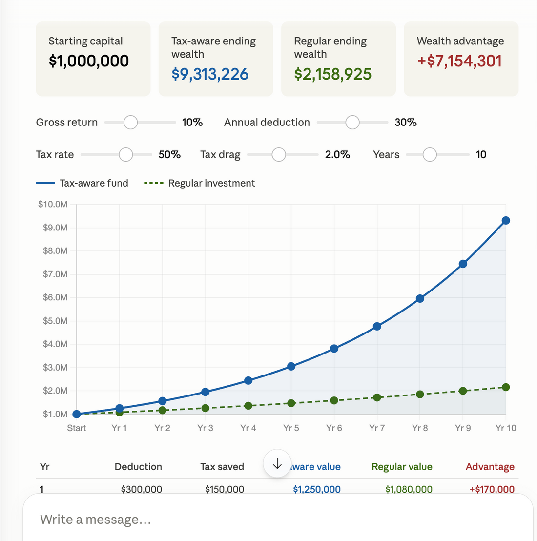 A $1M Investment Could Create Nearly $5M of Tax Savings