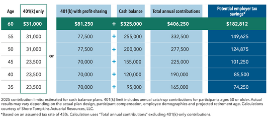 Why High-Income Founders Look At Cash Balance Plans