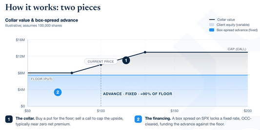 How To Tap Your Concentrated Stock For Cash Without Triggering A Massive Tax Bill
