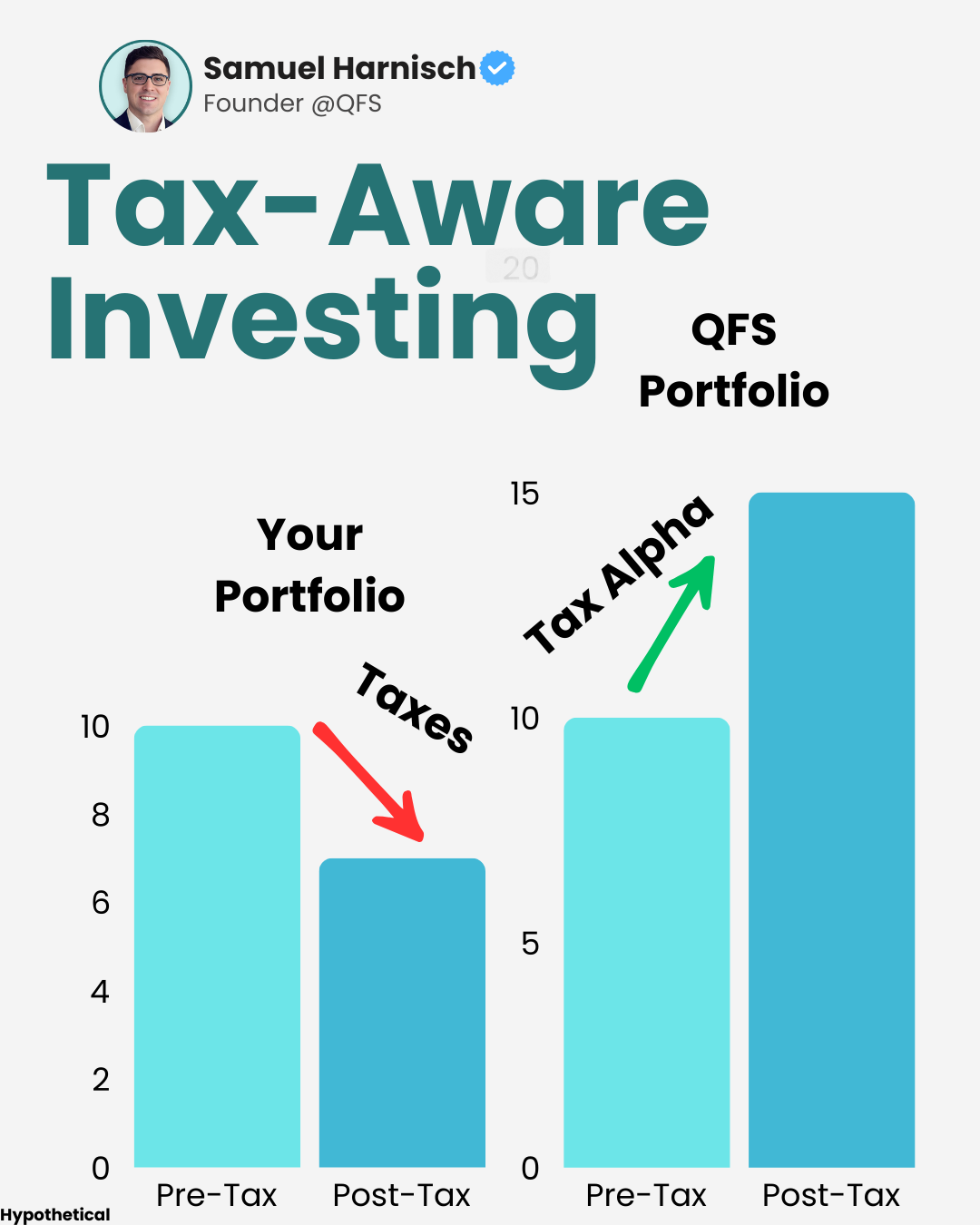 When After-Tax Returns Are Higher Than Pre-Tax