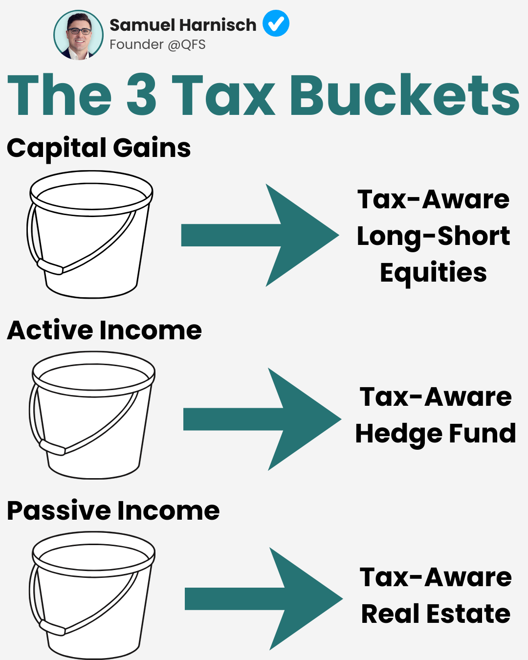 How a PE Partner With $5M of Carry Eliminated Every Major Tax Problem