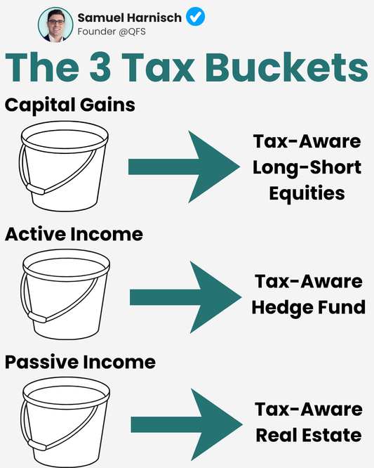 How a PE Partner With $5M of Carry Eliminated Every Major Tax Problem