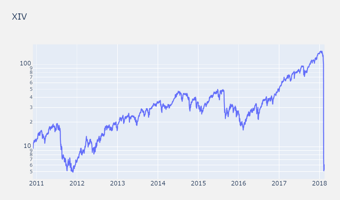 The ETF That Made 700%... Then Lost 96% Overnight