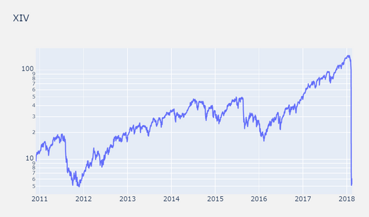 The ETF That Made 700%... Then Lost 96% Overnight