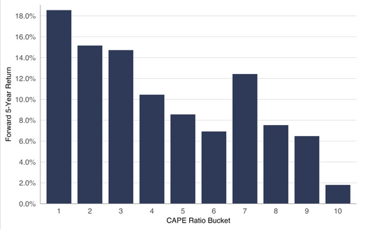 High Valuations Don’t Mean Run for the Exits