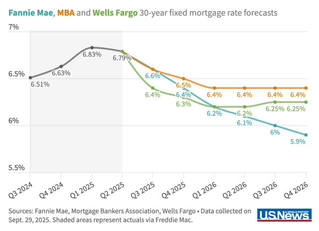 Where Mortgage Rates Go From Here