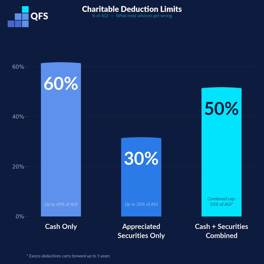 The 30/50/60 Rule of Charitable Giving